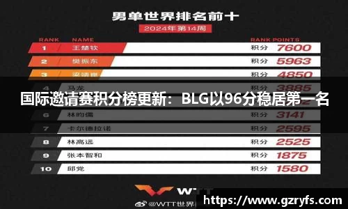 国际邀请赛积分榜更新：BLG以96分稳居第一名